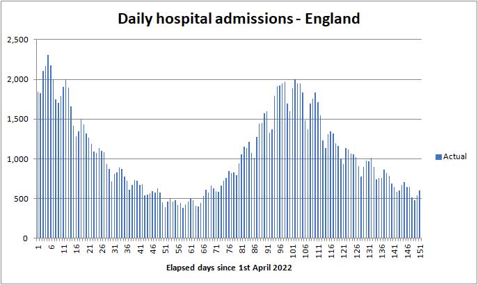 COVID daily hospital admissions