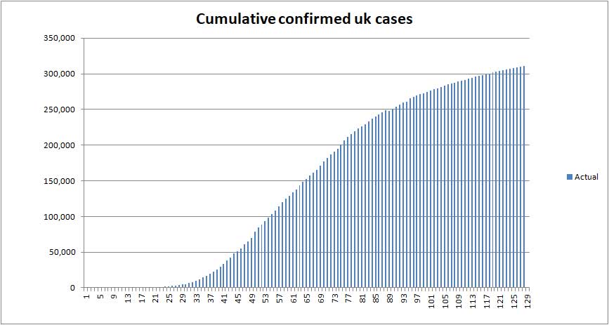Chart of COVID cases