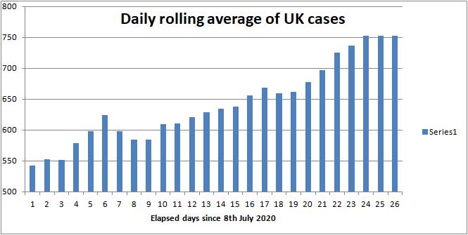 Covid cases per day in UK