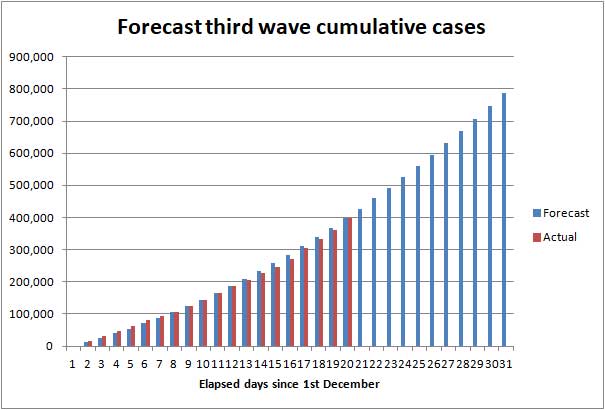 Forecast COVID cases