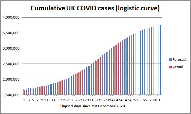 Actual and forecast COVID cases