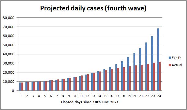 COVID cases forecast