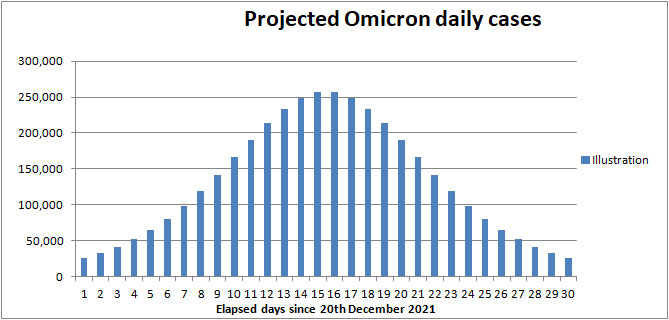 Projection of Omicron cases in the UK