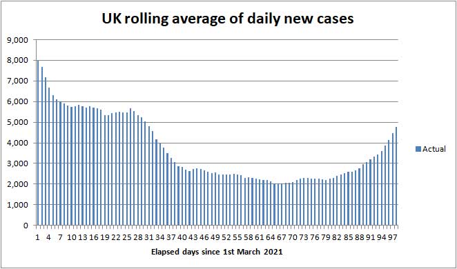 Daily COVID cases to 2nd May 2021