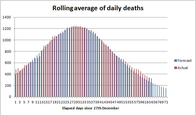 Forecast of daily COVID death rate UK