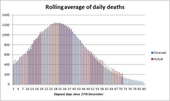 Forecast of daily COVID death rate UK