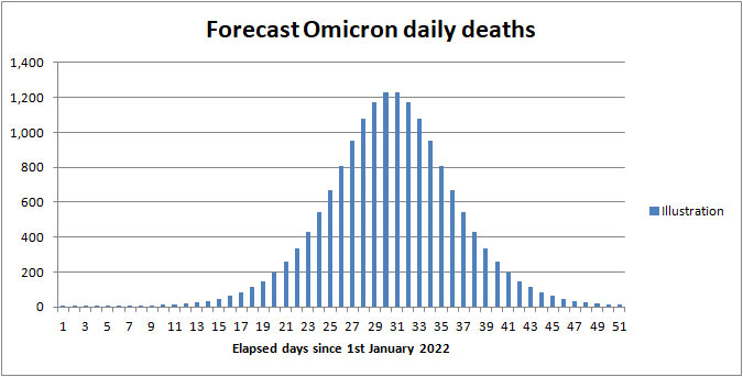 Omicron death rate forecast UK