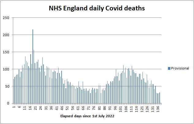 Chart of COVID daily deaths