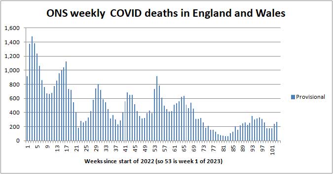 Chart of ONS deaths